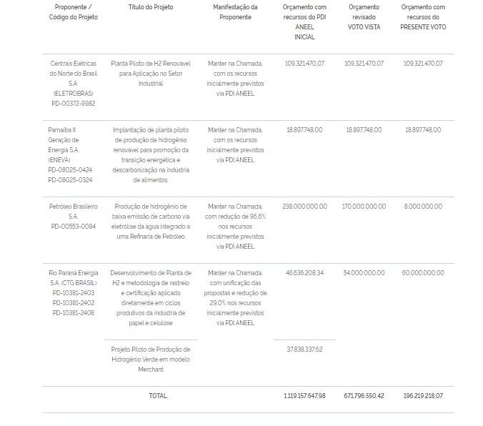 Aneel aprova R$200 milhões para cinco projetos de hidrogênio 23 hidrogênio