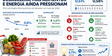 inflação