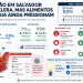 Energia elétrica e alimentos pressionam inflação de Salvador 27 inflação