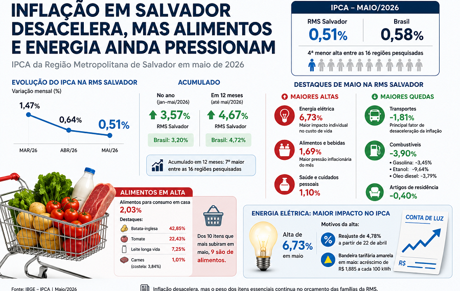 Energia elétrica e alimentos pressionam inflação de Salvador 22 inflação